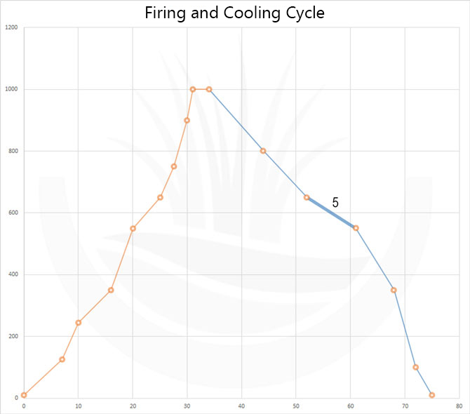 Chart of the heating and cooling curve for firing garden terracotta