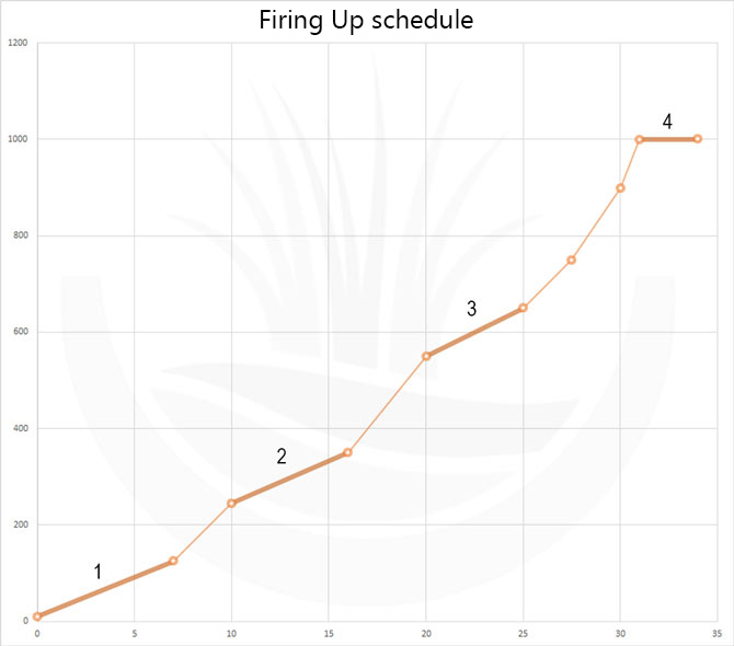 Graph of the firing curve for garden terracotta